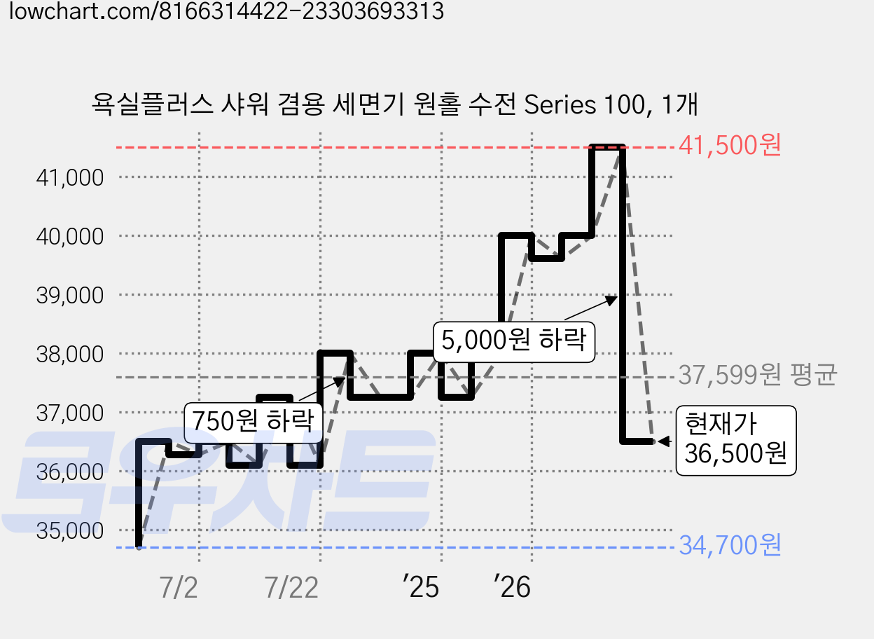 욕실플러스 샤워 겸용 세면기 원홀 수전 Series 100, 1개 가격 변동 차트, 현재가 36,500원, 관측 최저가 34,700원