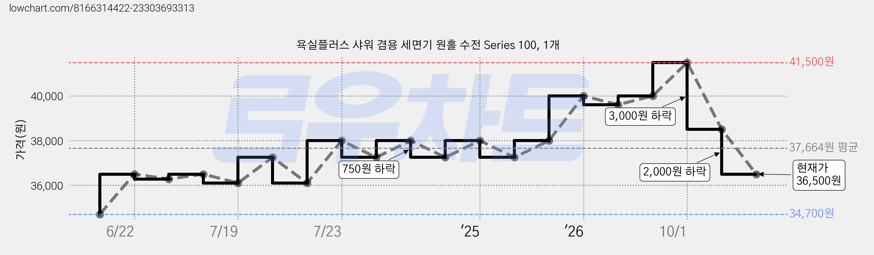 욕실플러스 샤워 겸용 세면기 원홀 수전 Series 100, 1개 가격 변동 차트, 현재가 36,500원, 관측 최저가 34,700원