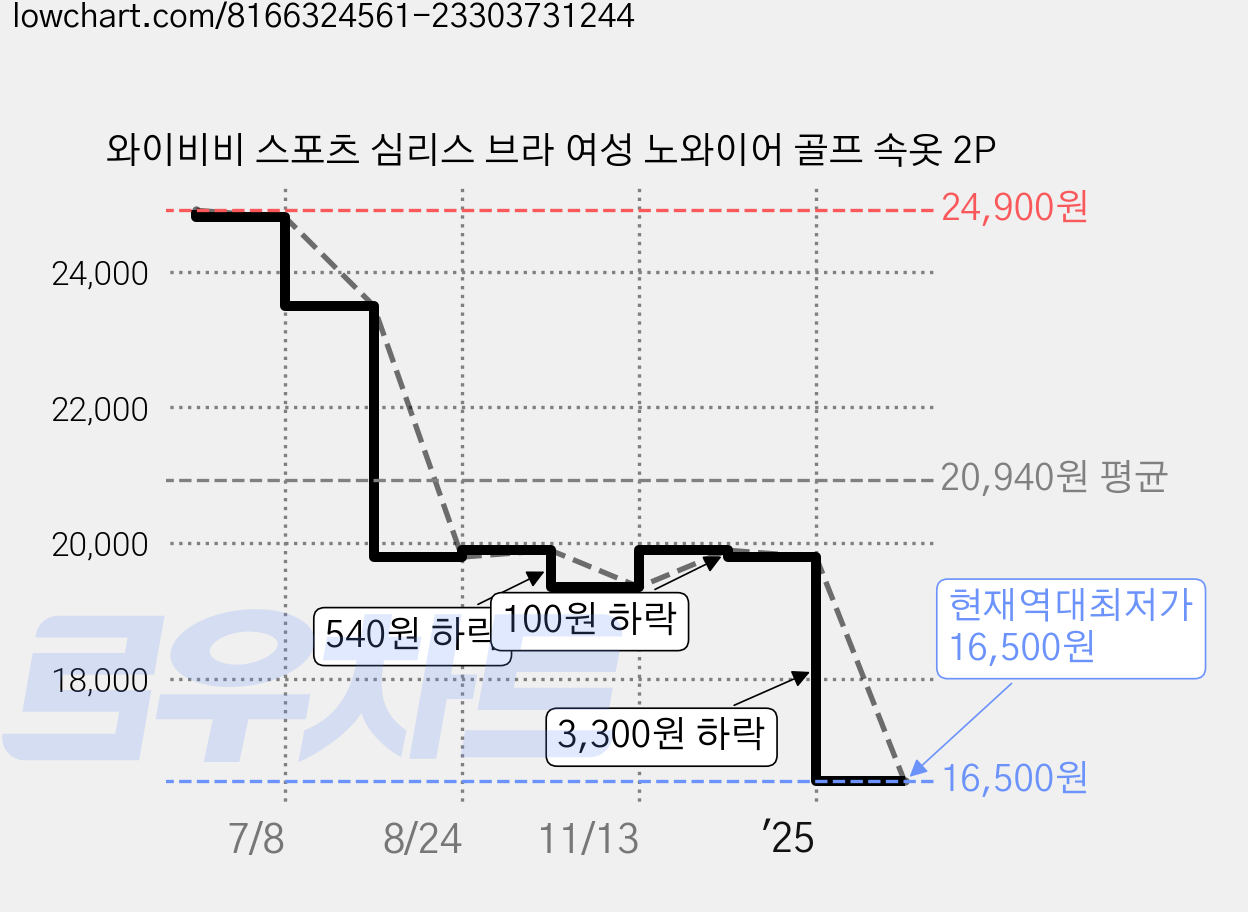 와이비비 스포츠 심리스 브라 여성 노와이어 골프 속옷 2P 가격 변동 차트, 현재가 16,500원, 역대최저가