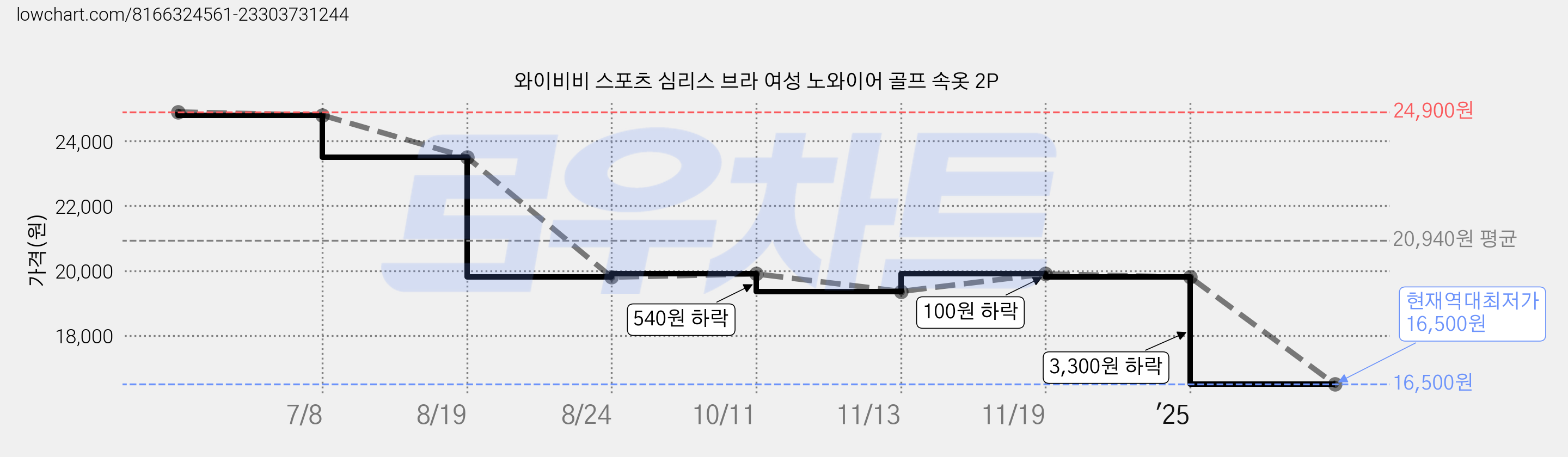 와이비비 스포츠 심리스 브라 여성 노와이어 골프 속옷 2P 가격 변동 차트, 현재가 16,500원, 역대최저가