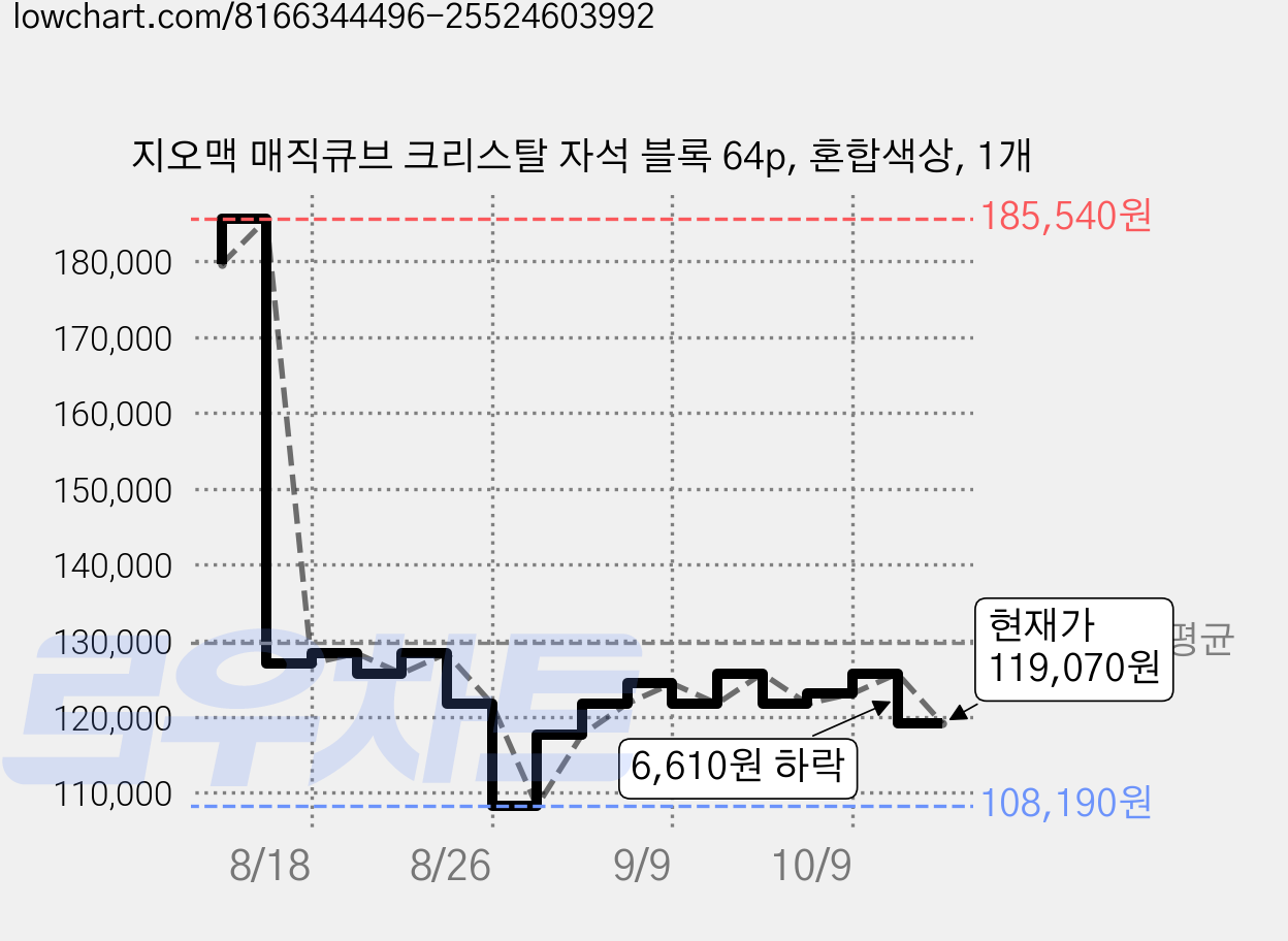 지오맥 매직큐브 크리스탈 자석 블록 64p, 혼합색상, 1개 가격 변동 차트, 현재가 119,070원, 관측 최저가 108,190원