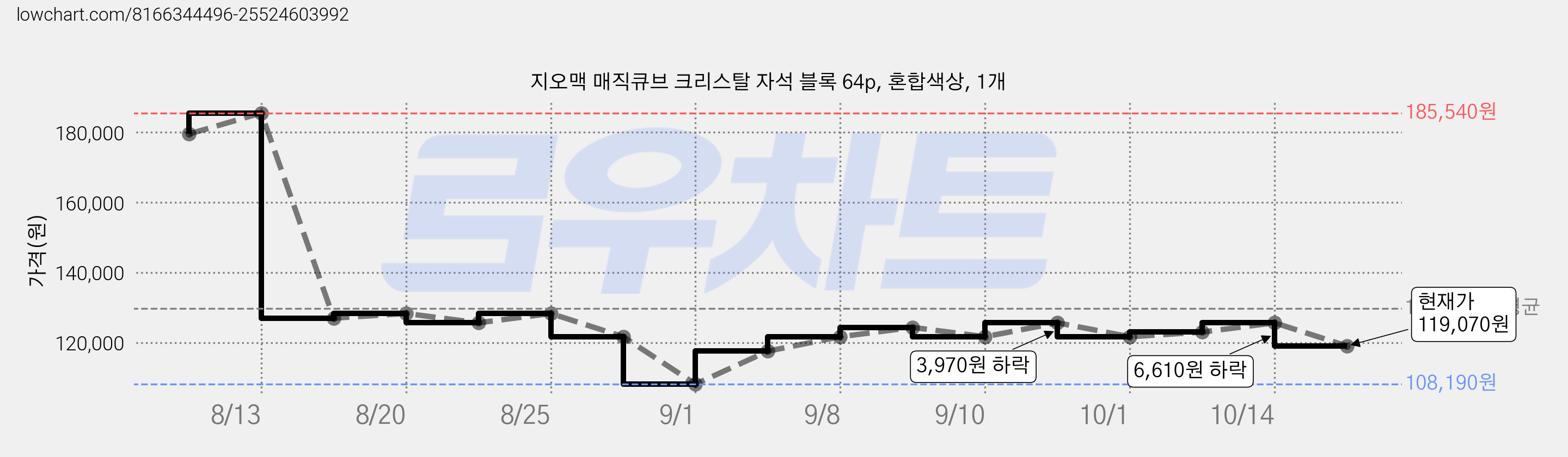 지오맥 매직큐브 크리스탈 자석 블록 64p, 혼합색상, 1개 가격 변동 차트, 현재가 119,070원, 관측 최저가 108,190원