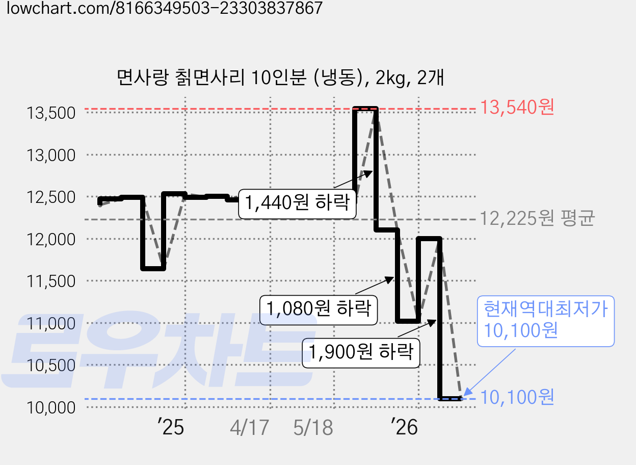 면사랑 칡면사리 10인분 (냉동), 2kg, 2개 가격 변동 차트, 현재가 10,100원, 역대최저가