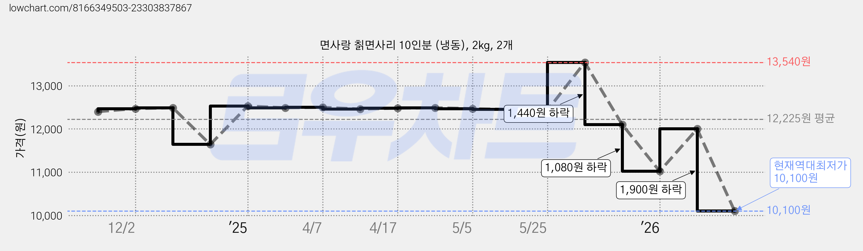 면사랑 칡면사리 10인분 (냉동), 2kg, 2개 가격 변동 차트, 현재가 10,100원, 역대최저가