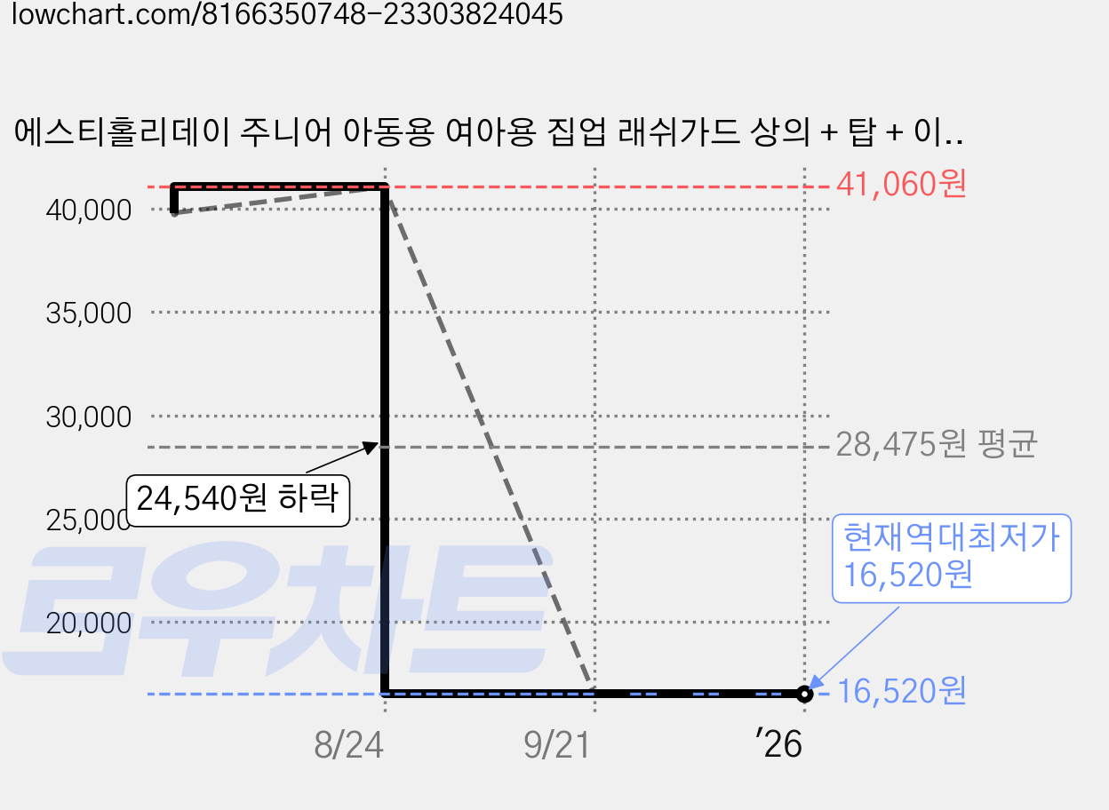 에스티홀리데이 주니어 아동용 여아용 집업 래쉬가드 상의 + 탑 + 이중 워터레깅스 세트 가격 변동 차트, 현재가 16,520원, 역대최저가