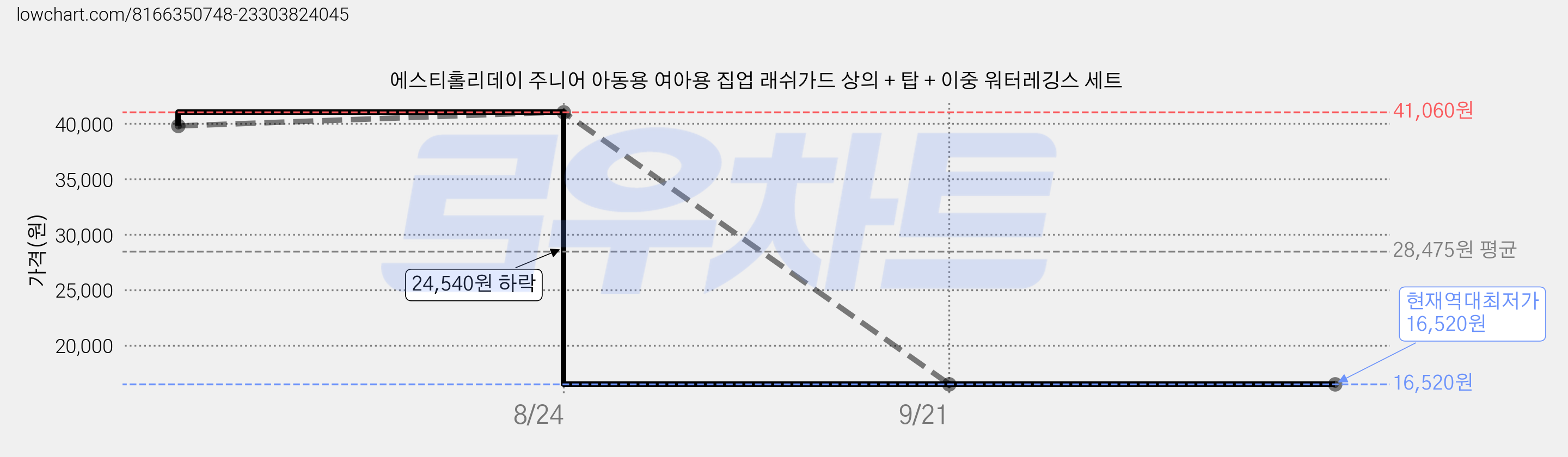 에스티홀리데이 주니어 아동용 여아용 집업 래쉬가드 상의 + 탑 + 이중 워터레깅스 세트 가격 변동 차트, 현재가 16,520원, 역대최저가