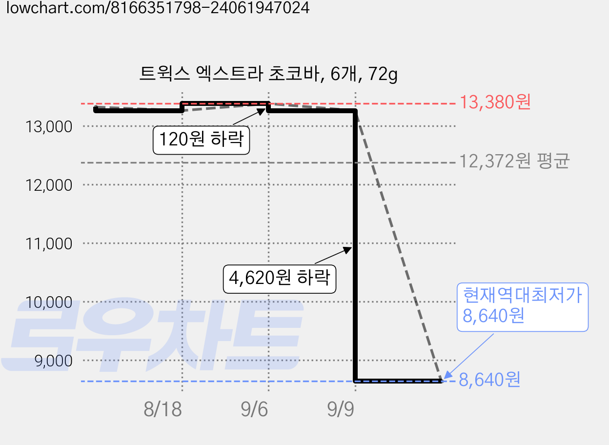 트윅스 엑스트라 초코바, 6개, 72g 가격 변동 차트, 현재가 8,640원, 역대최저가