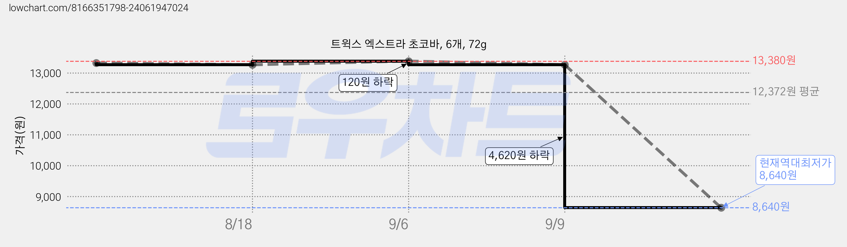 트윅스 엑스트라 초코바, 6개, 72g 가격 변동 차트, 현재가 8,640원, 역대최저가