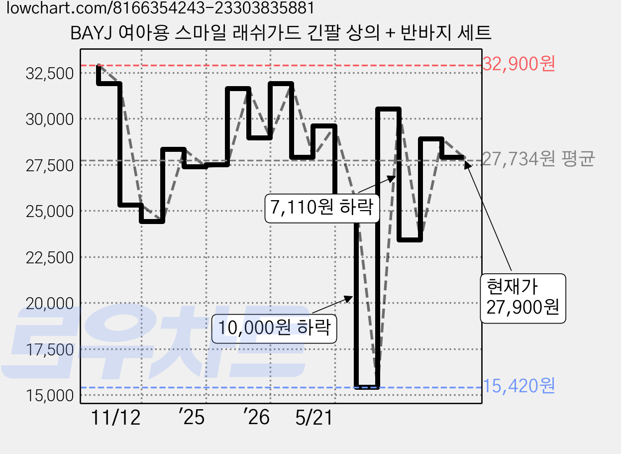 BAYJ 여아용 스마일 래쉬가드 긴팔 상의 + 반바지 세트 가격 변동 차트, 현재가 27,900원, 관측 최저가 15,420원