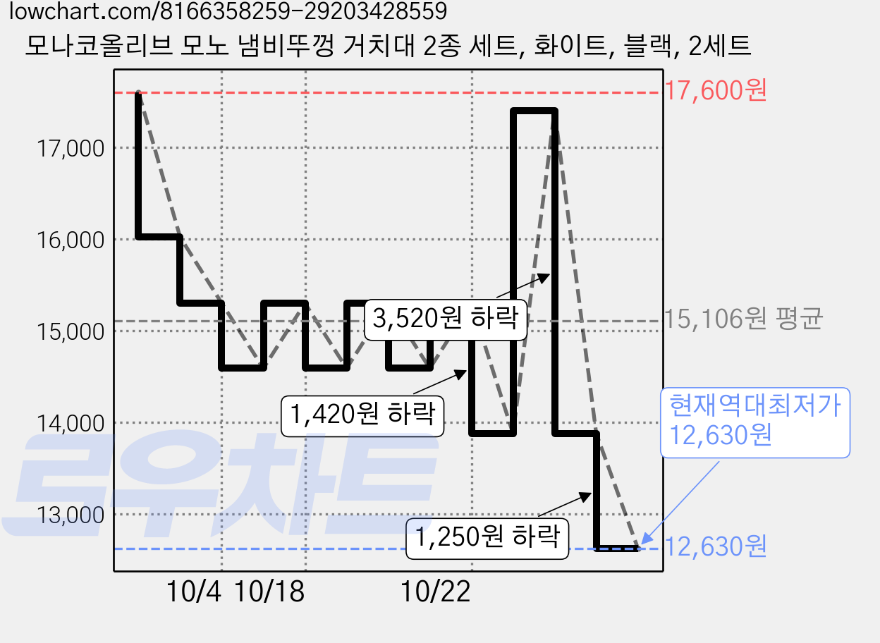 모나코올리브 모노 냄비뚜껑 거치대 2종 세트, 화이트, 블랙, 2세트 가격 변동 차트, 현재가 12,630원, 역대최저가