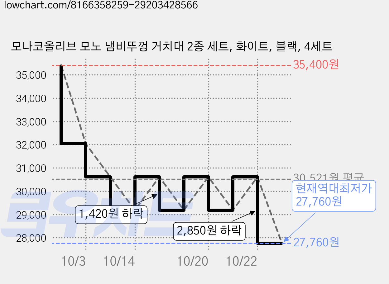 모나코올리브 모노 냄비뚜껑 거치대 2종 세트, 화이트, 블랙, 4세트 가격 변동 차트, 현재가 27,760원, 역대최저가