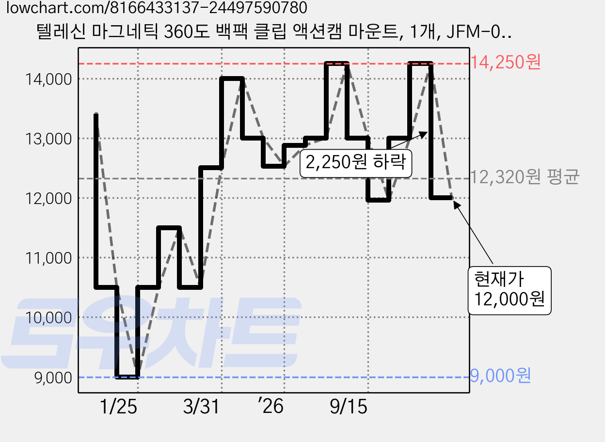 텔레신 마그네틱 360도 백팩 클립 액션캠 마운트, 1개, JFM-009 가격 변동 차트, 현재가 12,000원, 관측 최저가 9,000원