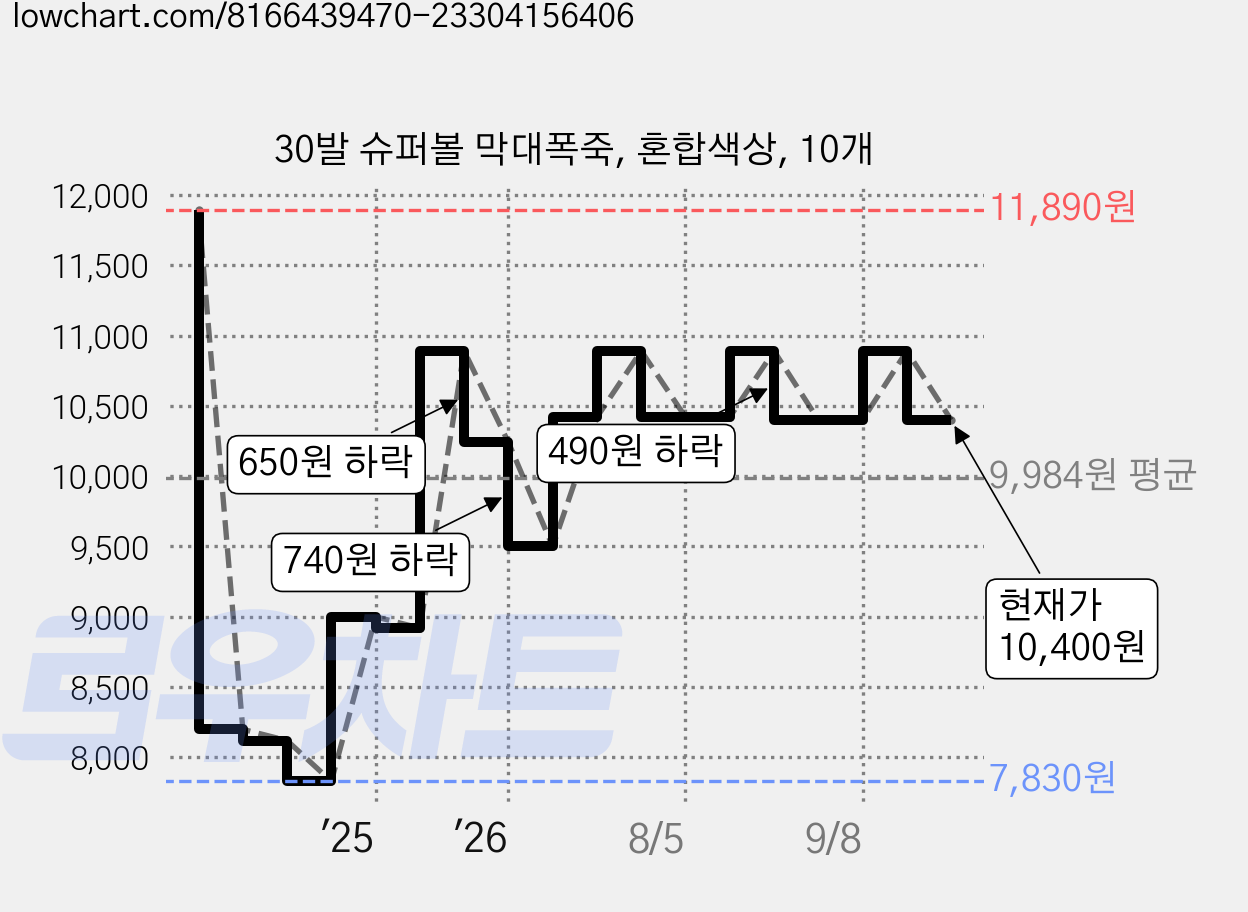 30발 슈퍼볼 막대폭죽, 혼합색상, 10개 가격 변동 차트, 현재가 10,400원, 관측 최저가 7,830원