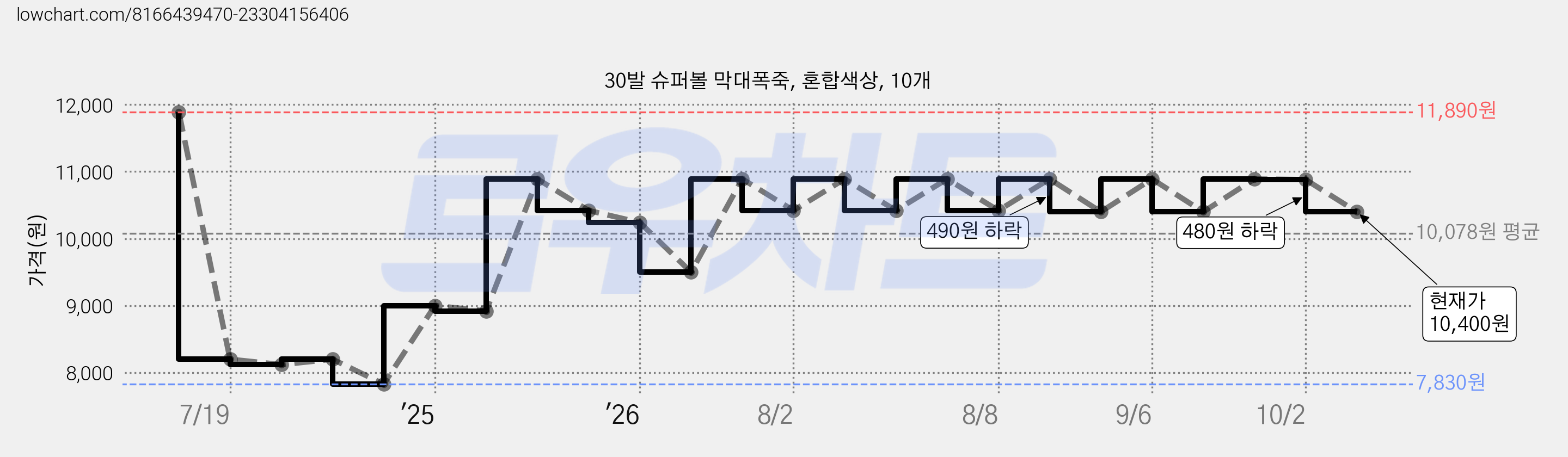 30발 슈퍼볼 막대폭죽, 혼합색상, 10개 가격 변동 차트, 현재가 10,400원, 관측 최저가 7,830원