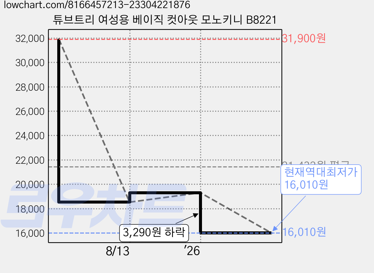 튜브트리 여성용 베이직 컷아웃 모노키니 B8221 가격 변동 차트, 현재가 16,010원, 역대최저가