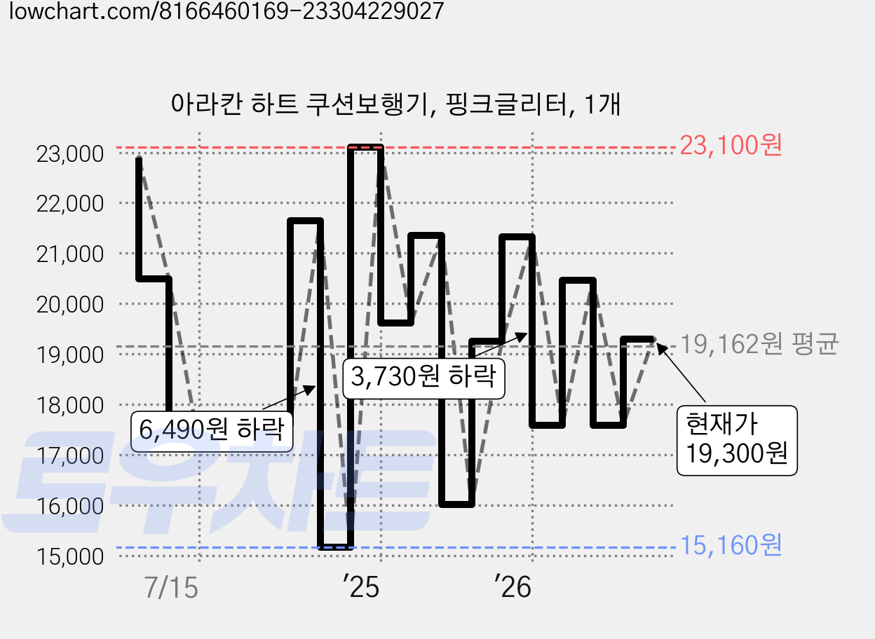 아라칸 하트 쿠션보행기, 핑크글리터, 1개 가격 변동 차트, 현재가 19,300원, 관측 최저가 15,160원