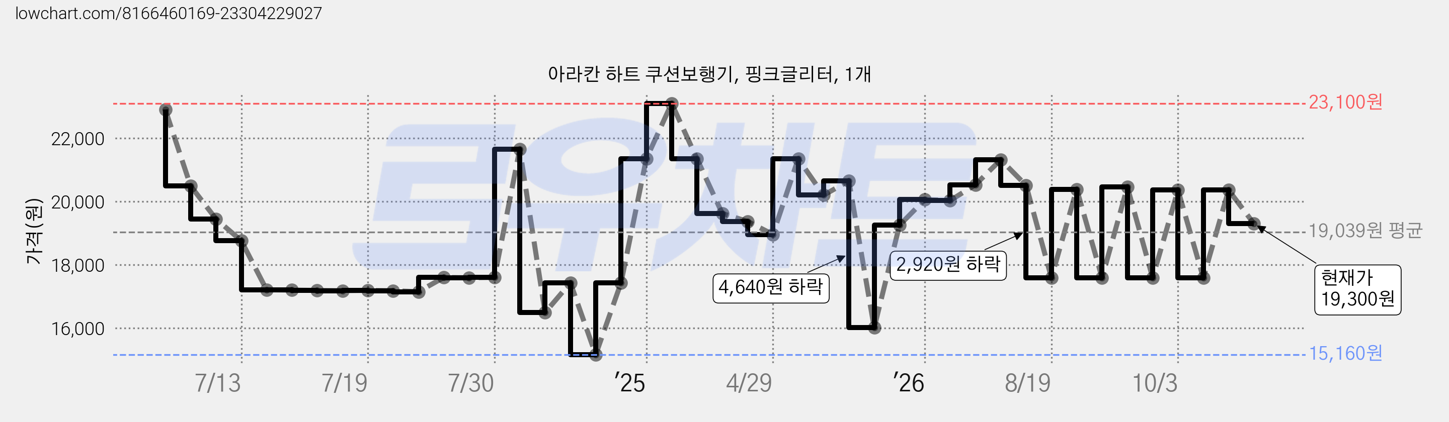 아라칸 하트 쿠션보행기, 핑크글리터, 1개 가격 변동 차트, 현재가 19,300원, 관측 최저가 15,160원