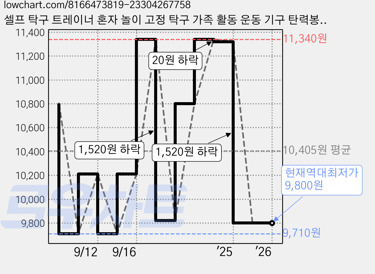 셀프 탁구 트레이너 혼자 놀이 고정 탁구 가족 활동 운동 기구 탄력봉 연습기, 고정탁구, 1개 가격 변동 차트, 현재가 9,800원, 역대최저가