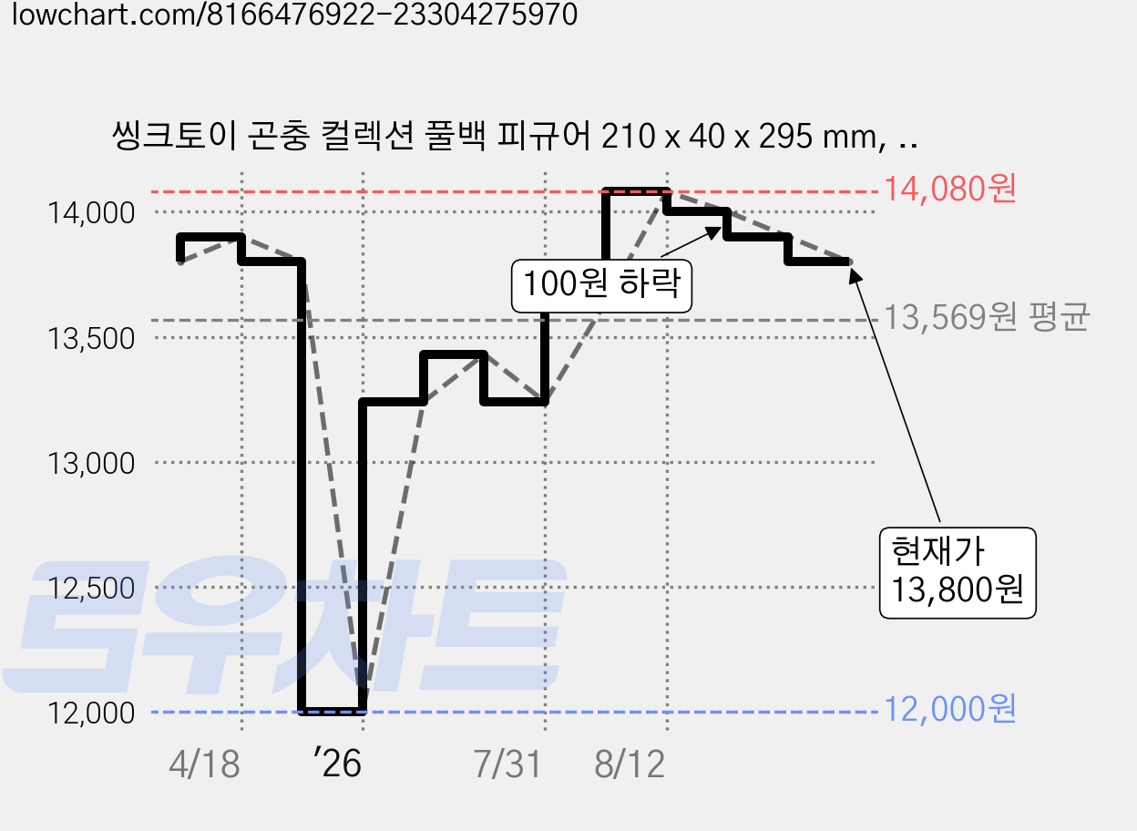 씽크토이 곤충 컬렉션 풀백 피규어 210 x 40 x 295 mm, 1세트 가격 변동 차트, 현재가 13,800원, 관측 최저가 12,000원