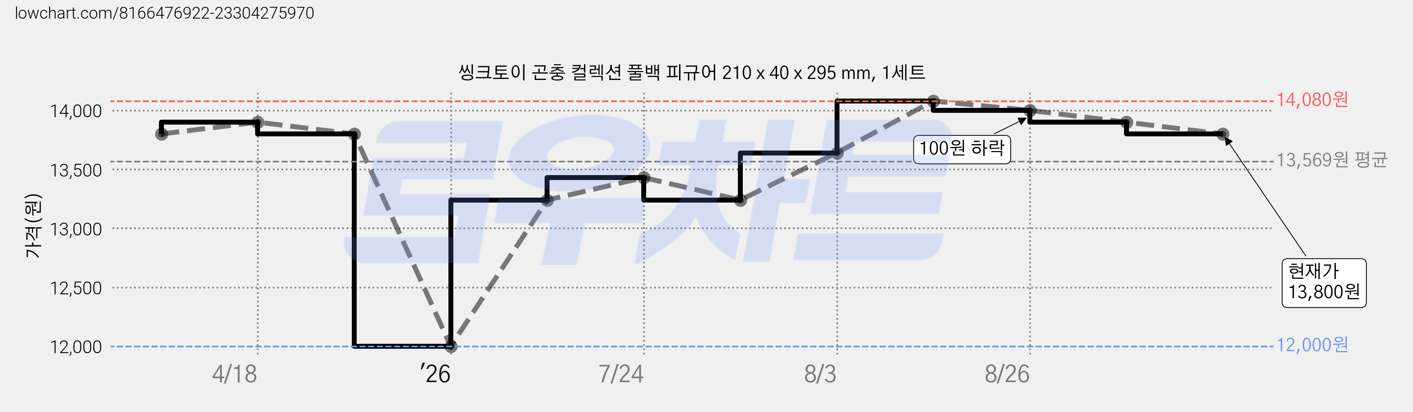 씽크토이 곤충 컬렉션 풀백 피규어 210 x 40 x 295 mm, 1세트 가격 변동 차트, 현재가 13,800원, 관측 최저가 12,000원