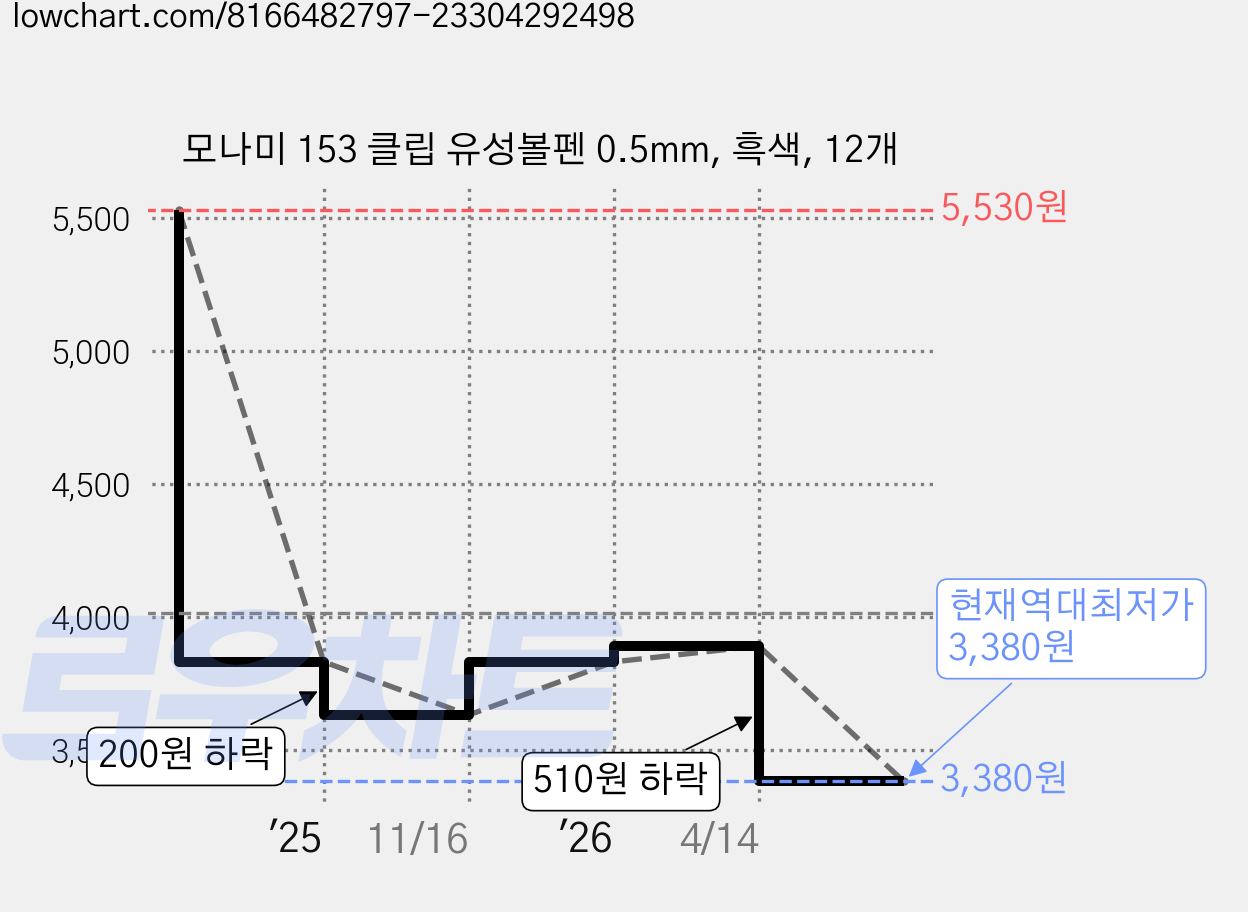 모나미 153 클립 유성볼펜 0.5mm, 흑색, 12개 가격 변동 차트, 현재가 3,380원, 역대최저가