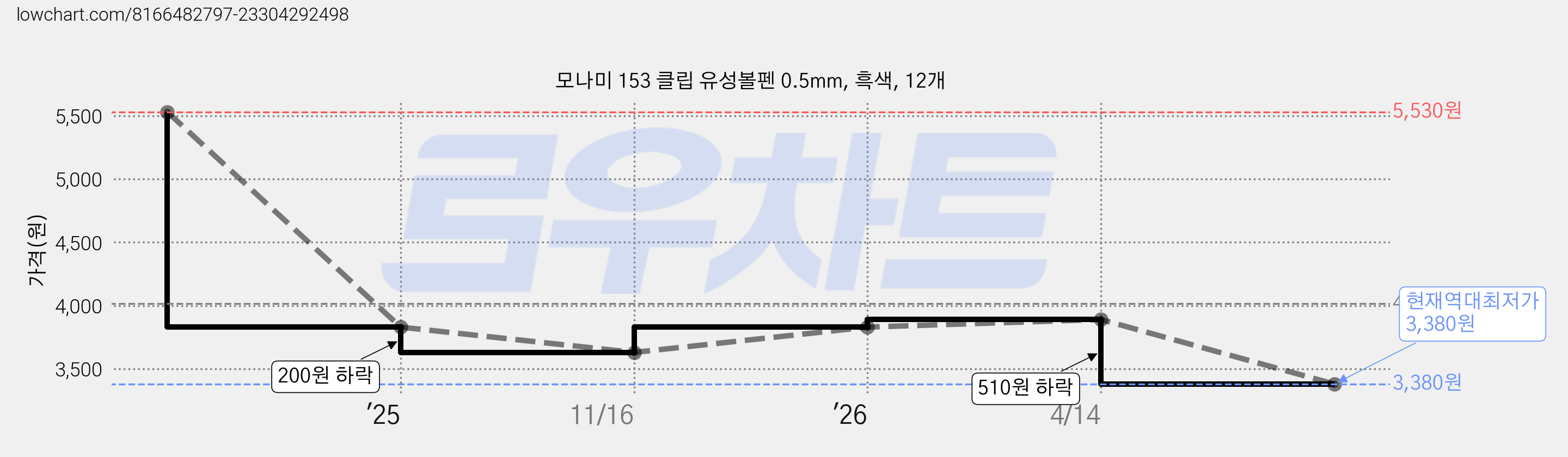 모나미 153 클립 유성볼펜 0.5mm, 흑색, 12개 가격 변동 차트, 현재가 3,380원, 역대최저가