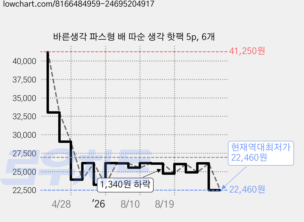 바른생각 파스형 배 따순 생각 핫팩 5p, 6개 가격 변동 차트, 현재가 22,460원, 역대최저가