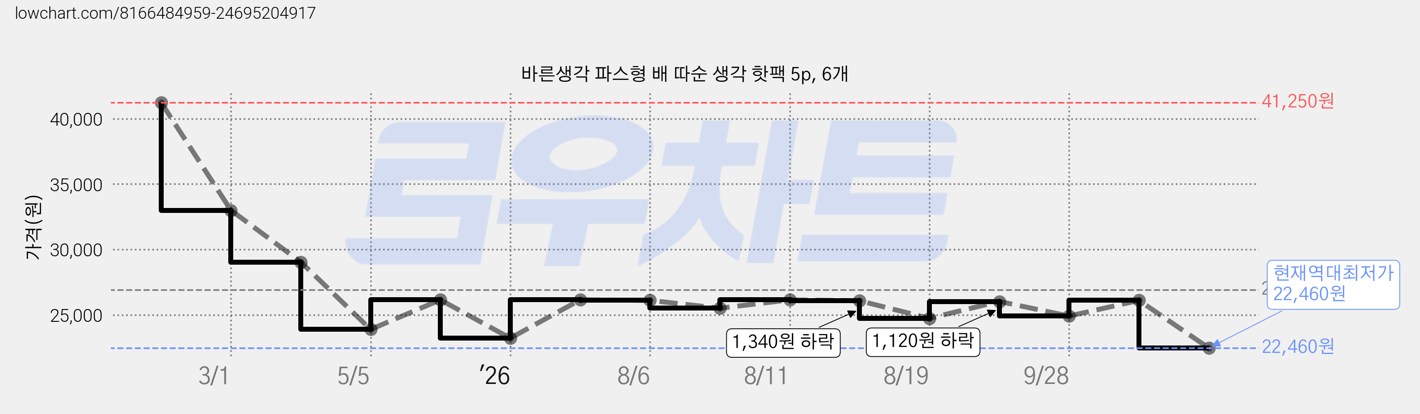 바른생각 파스형 배 따순 생각 핫팩 5p, 6개 가격 변동 차트, 현재가 22,460원, 역대최저가