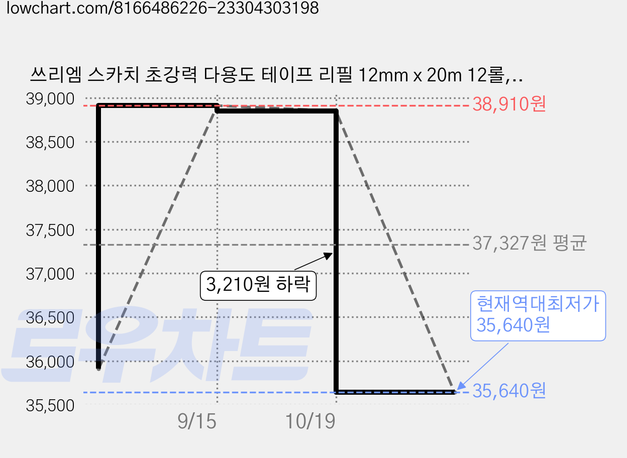 쓰리엠 스카치 초강력 다용도 테이프 리필 12mm x 20m 12롤, 3개, 투명 가격 변동 차트, 현재가 35,640원, 역대최저가