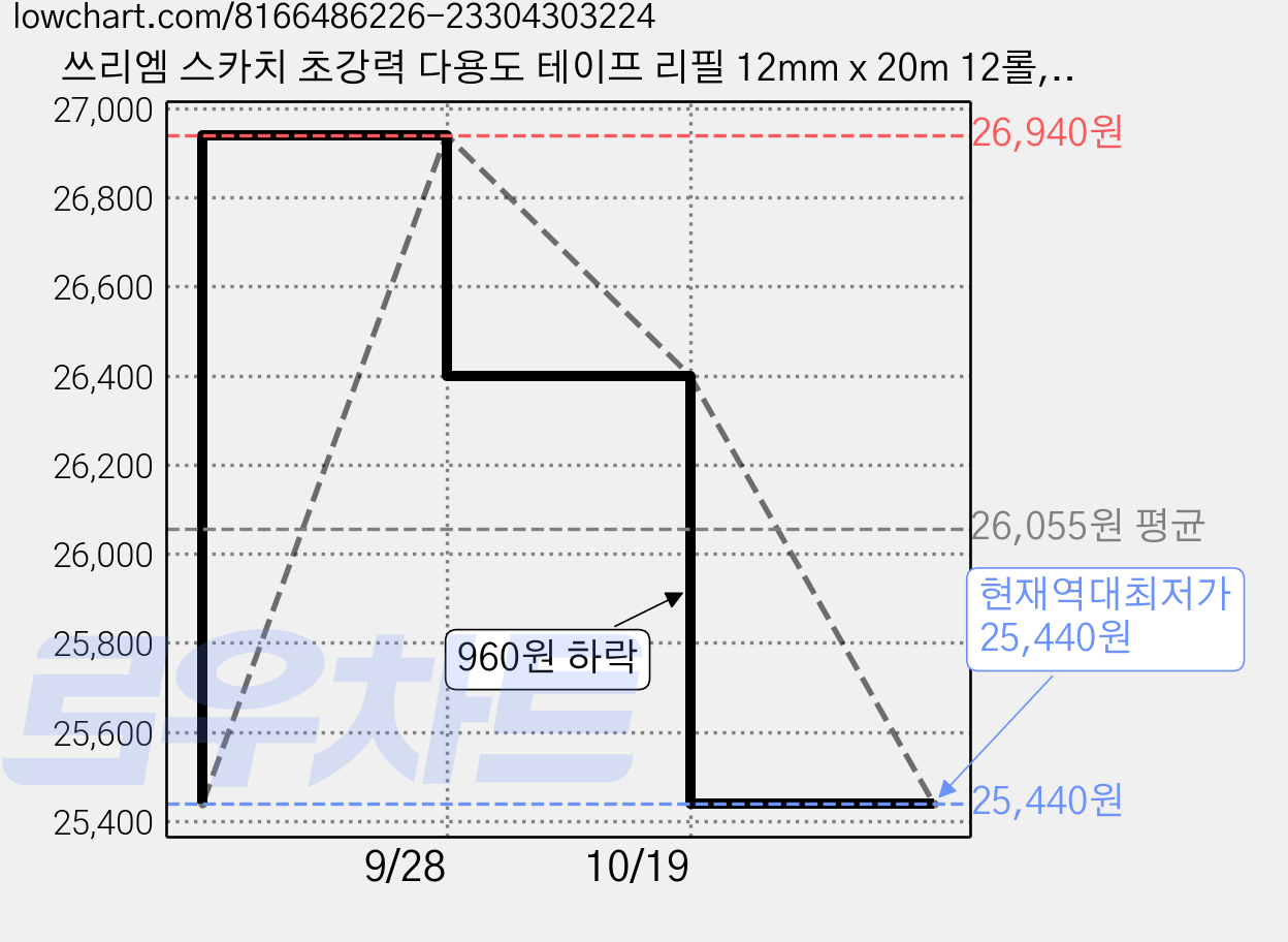 쓰리엠 스카치 초강력 다용도 테이프 리필 12mm x 20m 12롤, 2개, 투명 가격 변동 차트, 현재가 25,440원, 역대최저가
