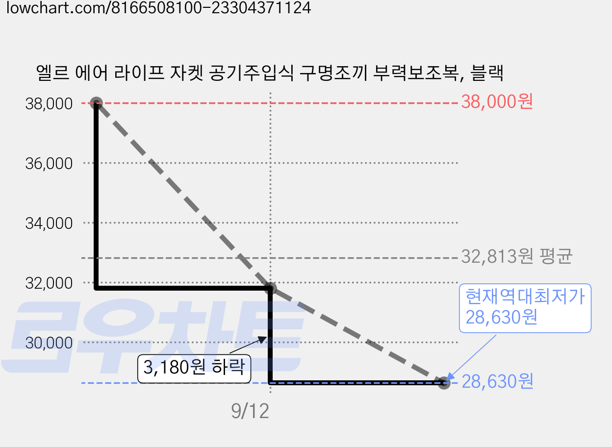 엘르 에어 라이프 자켓 공기주입식 구명조끼 부력보조복, 블랙 가격 변동 차트, 현재가 28,630원, 역대최저가