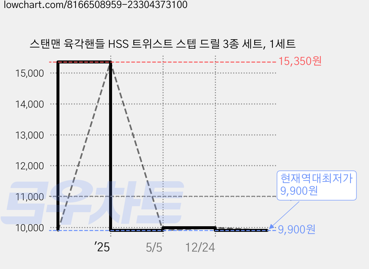 스탠맨 육각핸들 HSS 트위스트 스텝 드릴 3종 세트, 1세트 가격 변동 차트, 현재가 9,900원, 역대최저가