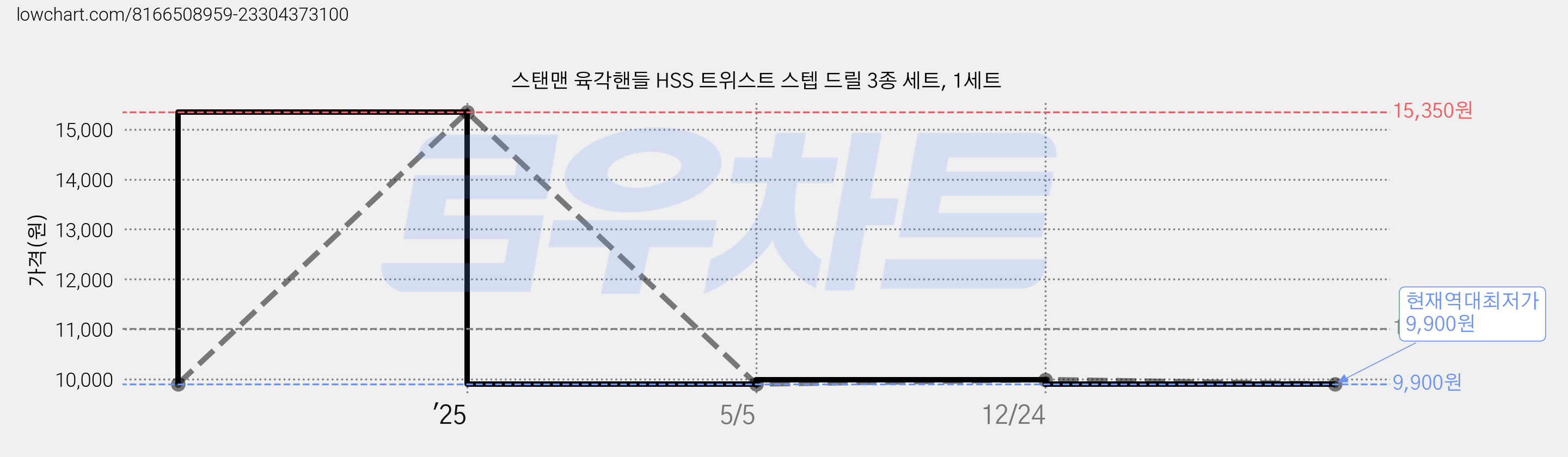 스탠맨 육각핸들 HSS 트위스트 스텝 드릴 3종 세트, 1세트 가격 변동 차트, 현재가 9,900원, 역대최저가