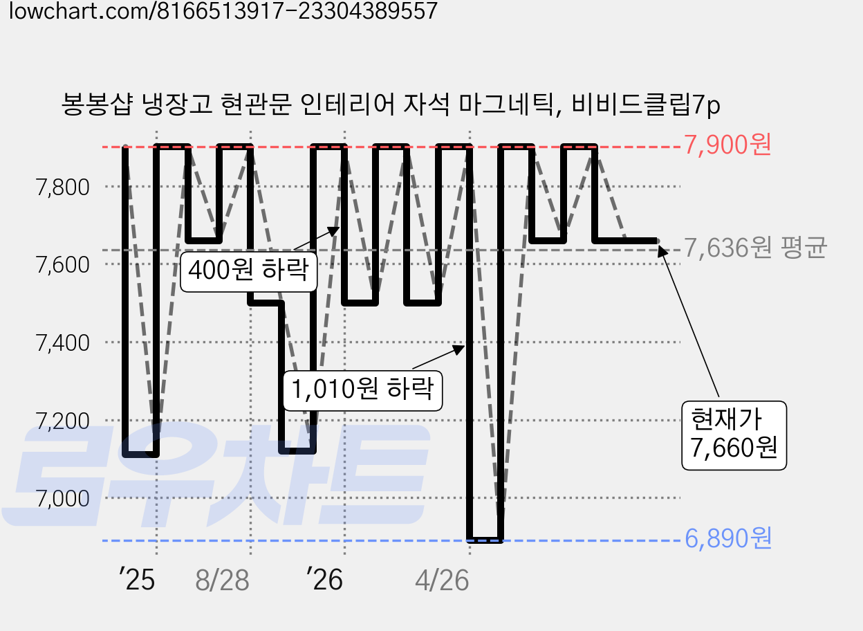 봉봉샵 냉장고 현관문 인테리어 자석 마그네틱, 비비드클립7p 가격 변동 차트, 현재가 7,660원, 관측 최저가 6,890원