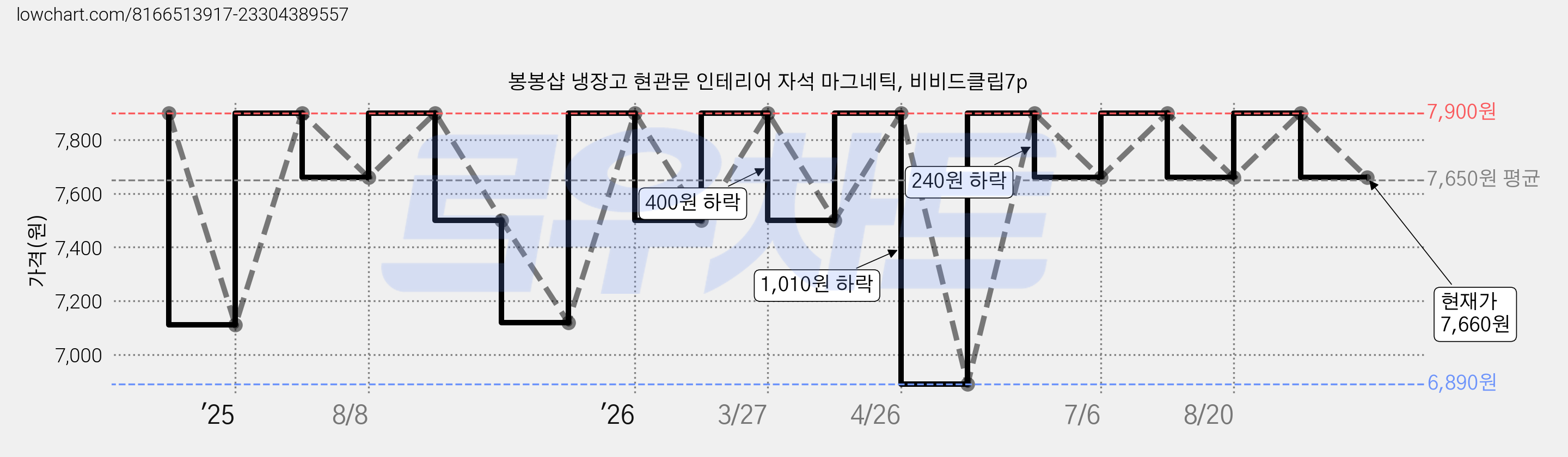 봉봉샵 냉장고 현관문 인테리어 자석 마그네틱, 비비드클립7p 가격 변동 차트, 현재가 7,660원, 관측 최저가 6,890원