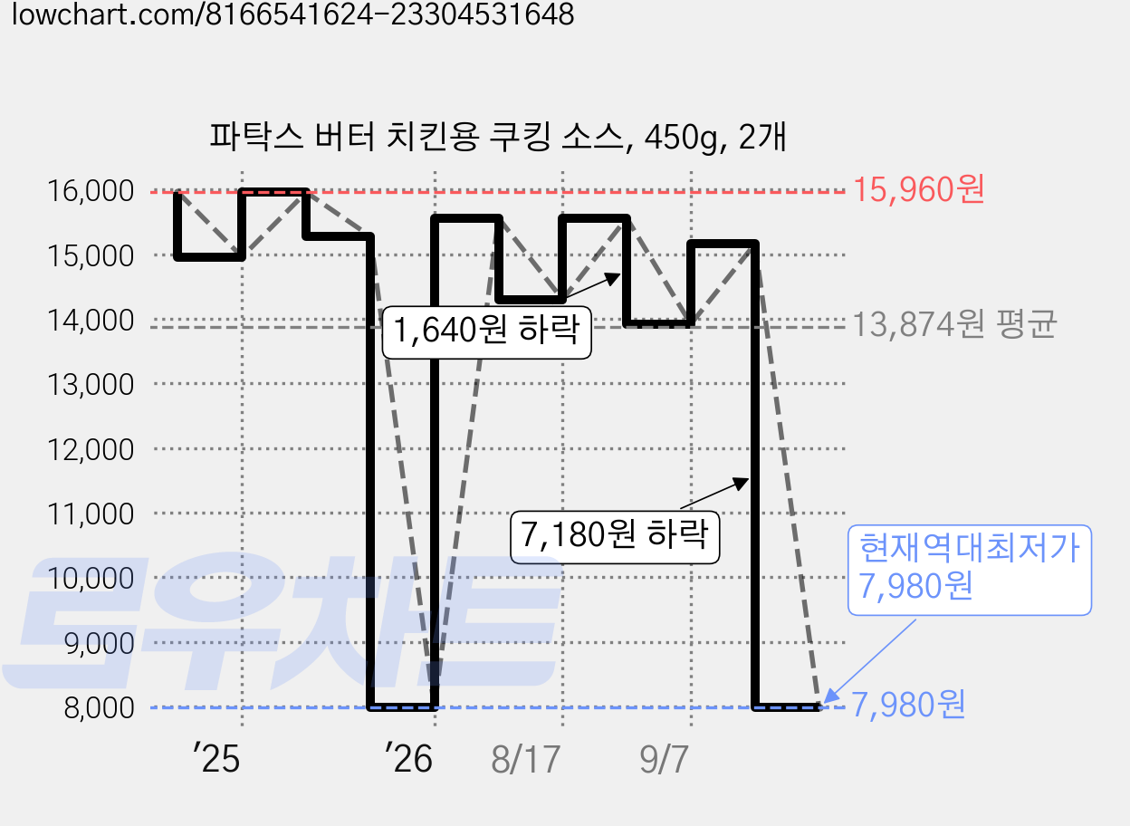 파탁스 버터 치킨용 쿠킹 소스, 450g, 2개 가격 변동 차트, 현재가 7,980원, 역대최저가