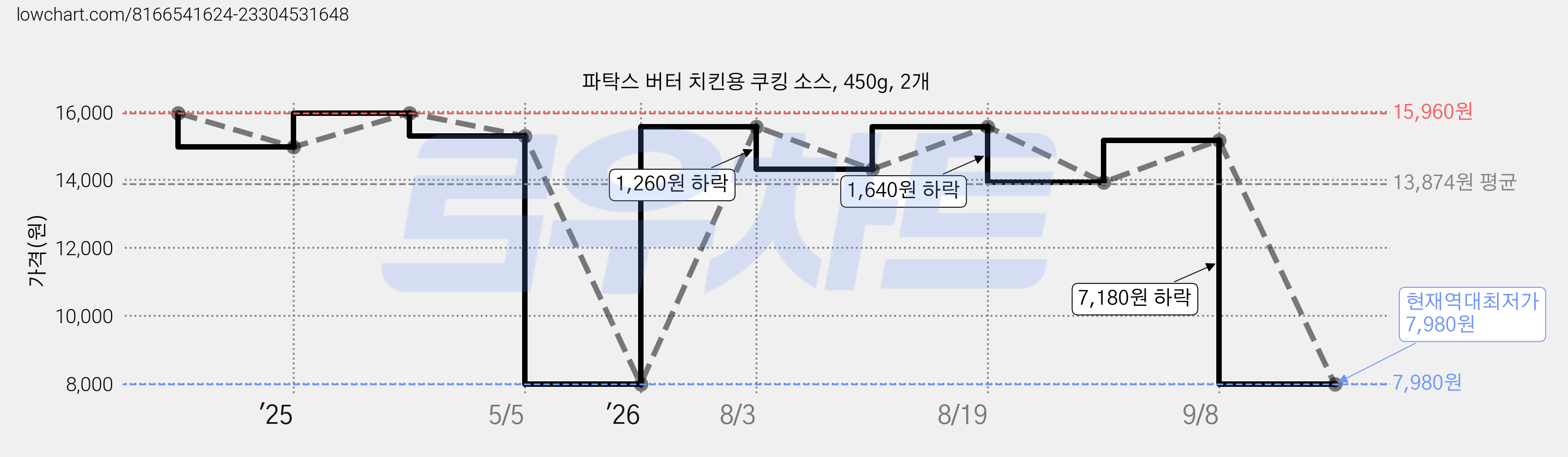 파탁스 버터 치킨용 쿠킹 소스, 450g, 2개 가격 변동 차트, 현재가 7,980원, 역대최저가