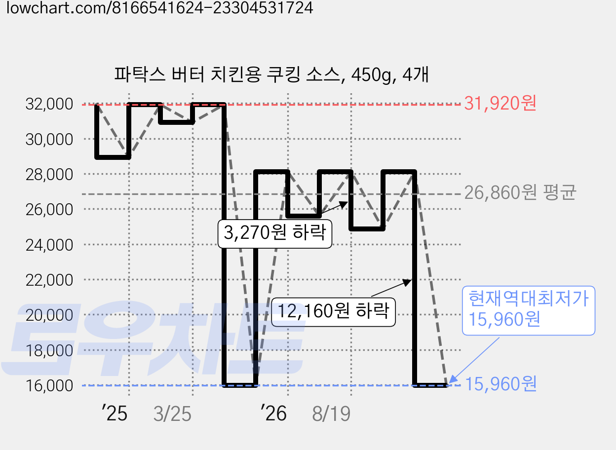 파탁스 버터 치킨용 쿠킹 소스, 450g, 4개 가격 변동 차트, 현재가 15,960원, 역대최저가
