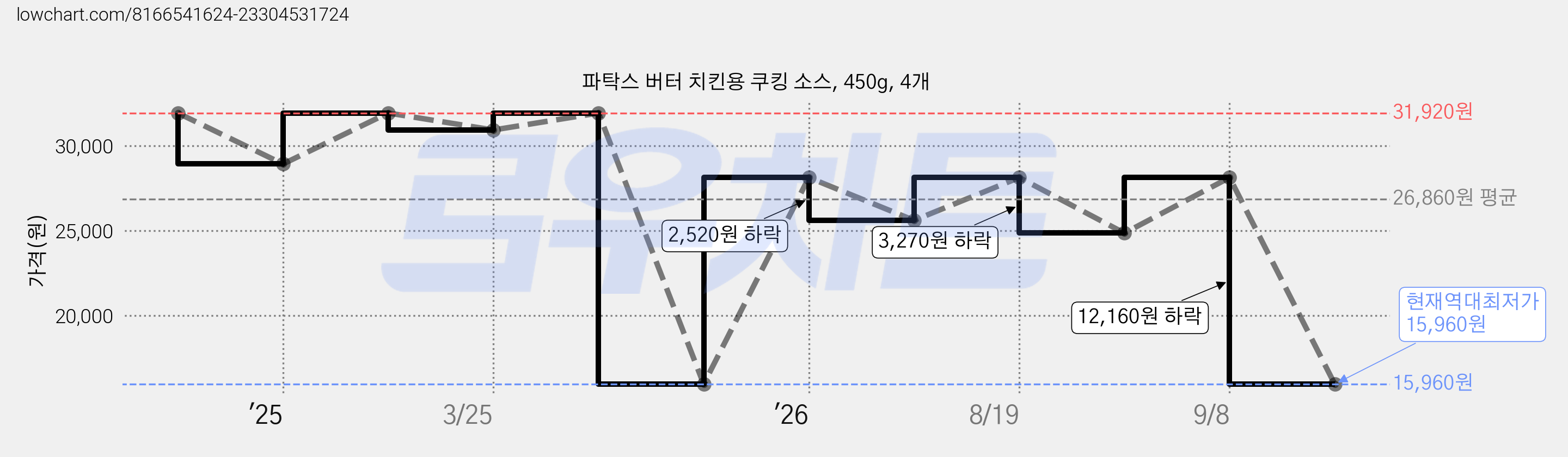 파탁스 버터 치킨용 쿠킹 소스, 450g, 4개 가격 변동 차트, 현재가 15,960원, 역대최저가
