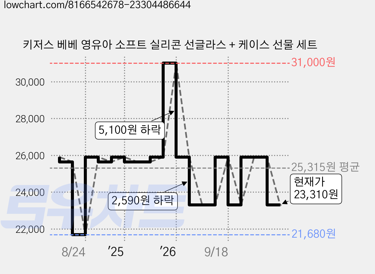 키저스 베베 영유아 소프트 실리콘 선글라스 + 케이스 선물 세트 가격 변동 차트, 현재가 23,310원, 관측 최저가 21,680원