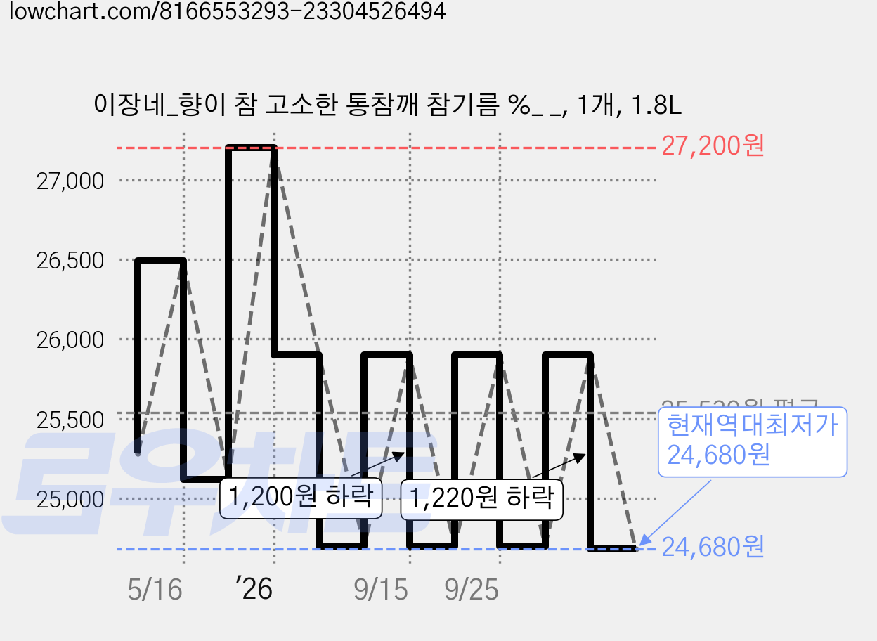 이장네_향이 참 고소한 통참깨 참기름 %_ _, 1개, 1.8L 가격 변동 차트, 현재가 24,680원, 역대최저가
