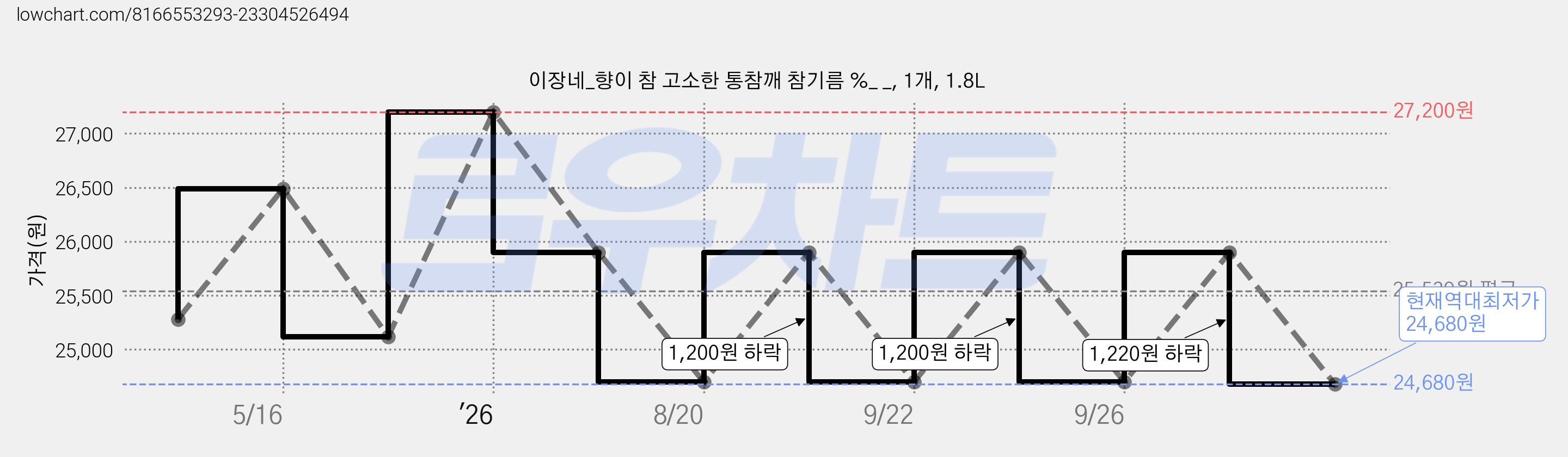 이장네_향이 참 고소한 통참깨 참기름 %_ _, 1개, 1.8L 가격 변동 차트, 현재가 24,680원, 역대최저가