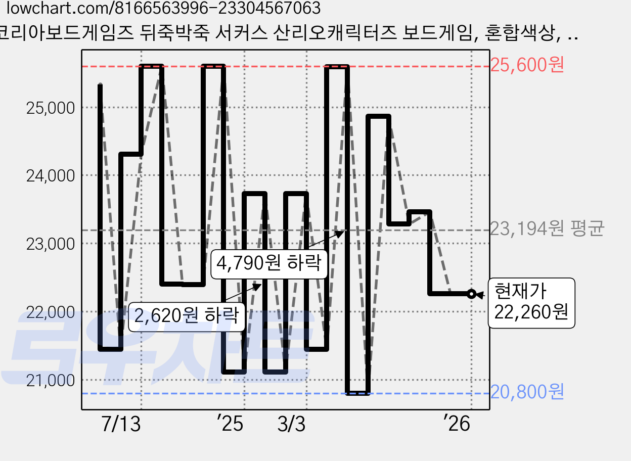 코리아보드게임즈 뒤죽박죽 서커스 산리오캐릭터즈 보드게임, 혼합색상, 1개 가격 변동 차트, 현재가 22,260원, 관측 최저가 19,900원