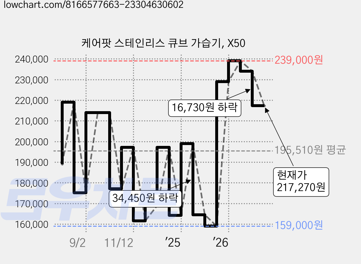 케어팟 스테인리스 큐브 가습기, X50 가격 변동 차트, 현재가 217,270원, 관측 최저가 159,000원