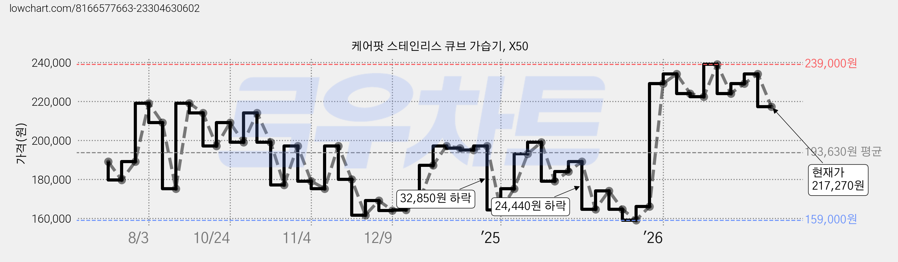 케어팟 스테인리스 큐브 가습기, X50 가격 변동 차트, 현재가 217,270원, 관측 최저가 159,000원