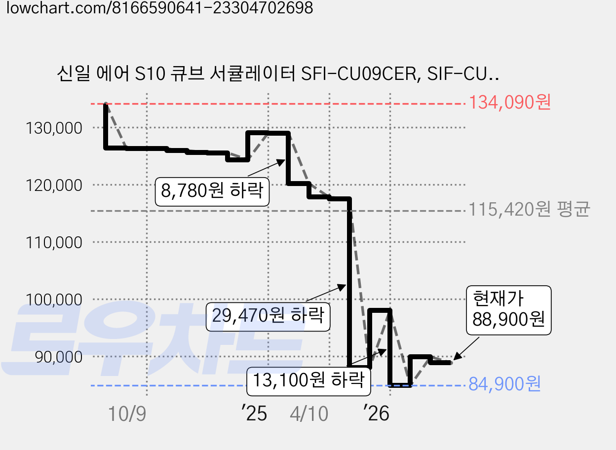 신일 에어 S10 큐브 서큘레이터 SFI-CU09CER, SIF-CU09CER_D 가격 변동 차트, 현재가 88,900원, 관측 최저가 84,900원