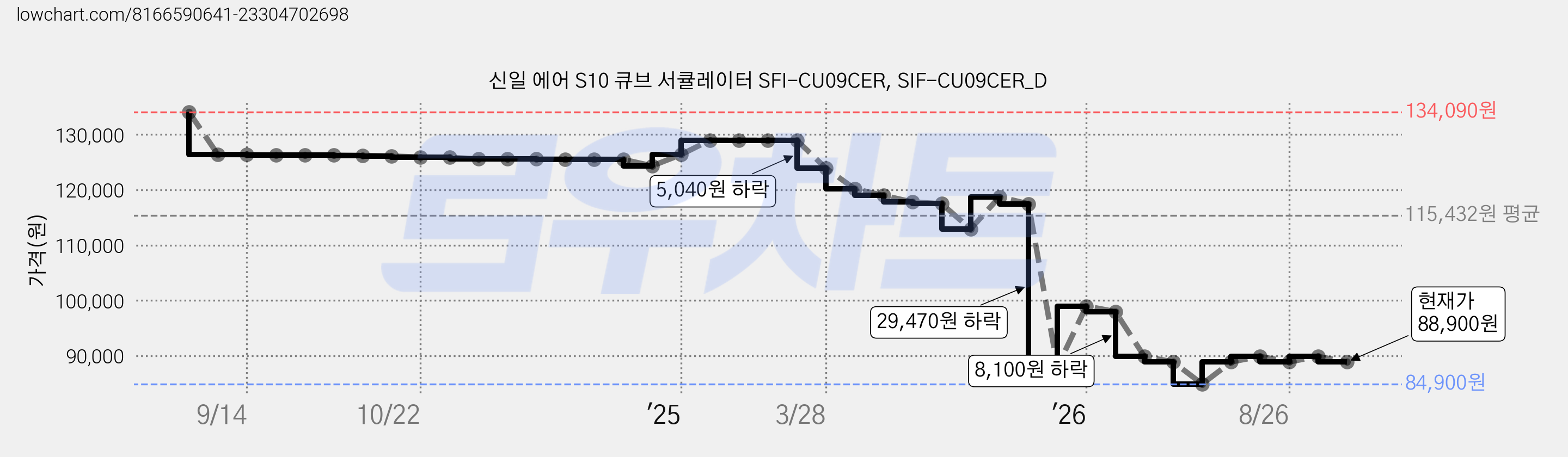 신일 에어 S10 큐브 서큘레이터 SFI-CU09CER, SIF-CU09CER_D 가격 변동 차트, 현재가 88,900원, 관측 최저가 84,900원