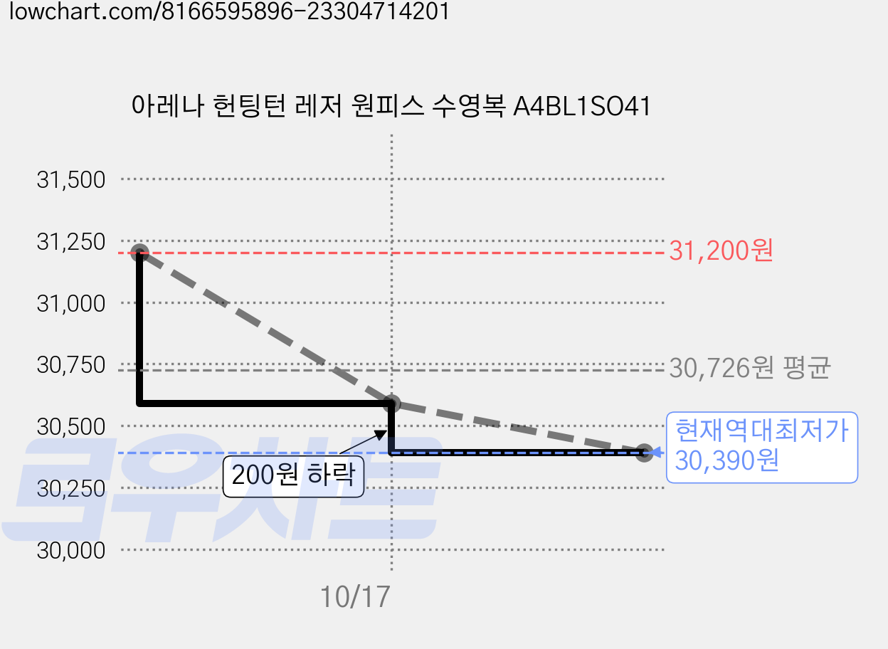 아레나 헌팅턴 레저 원피스 수영복 A4BL1SO41 가격 변동 차트, 현재가 30,390원, 역대최저가