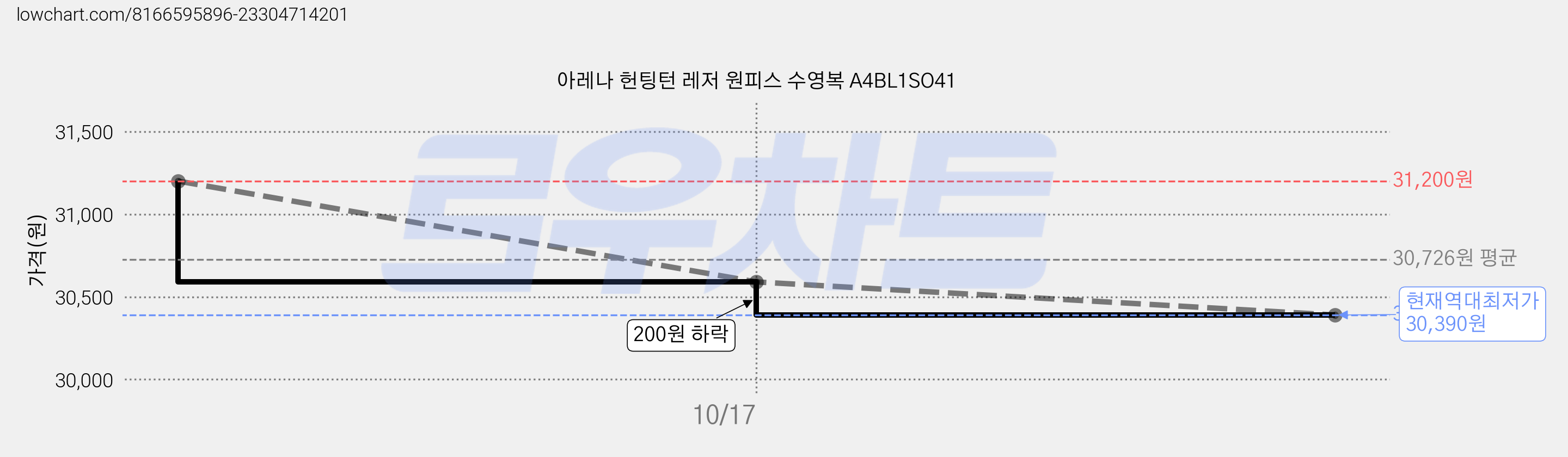 아레나 헌팅턴 레저 원피스 수영복 A4BL1SO41 가격 변동 차트, 현재가 30,390원, 역대최저가