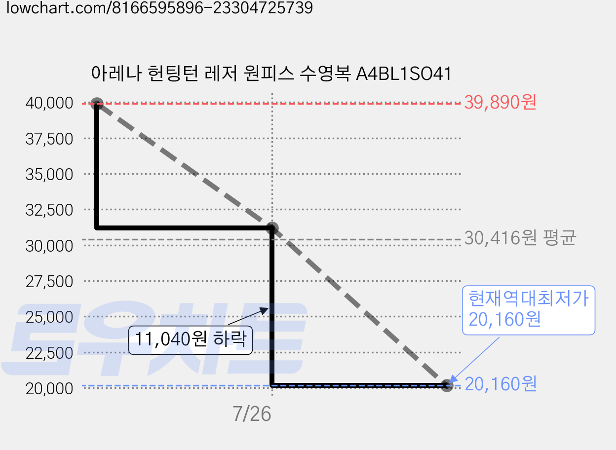 아레나 헌팅턴 레저 원피스 수영복 A4BL1SO41 가격 변동 차트, 현재가 20,160원, 역대최저가